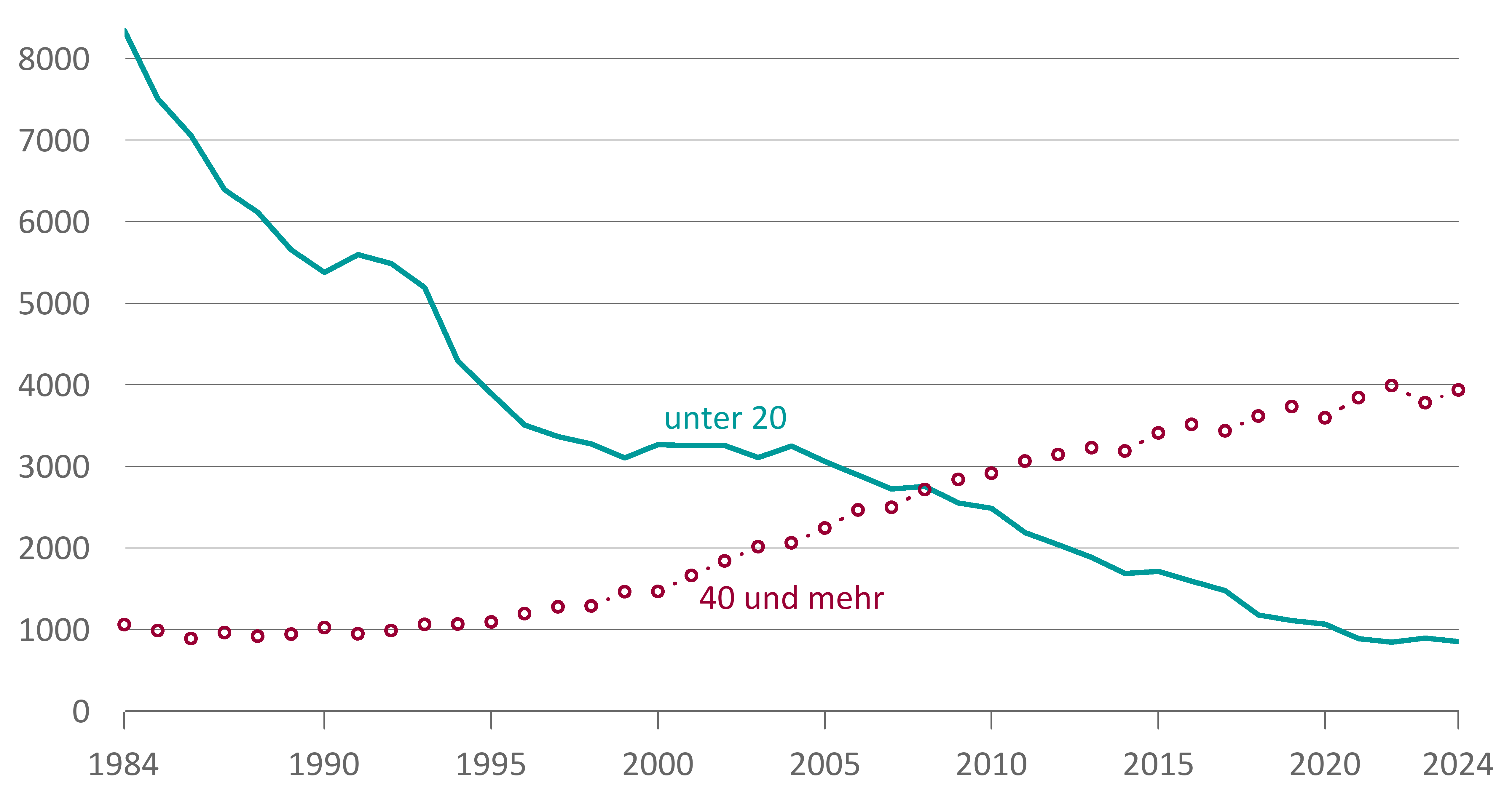 Timing der Fertilit&auml;t