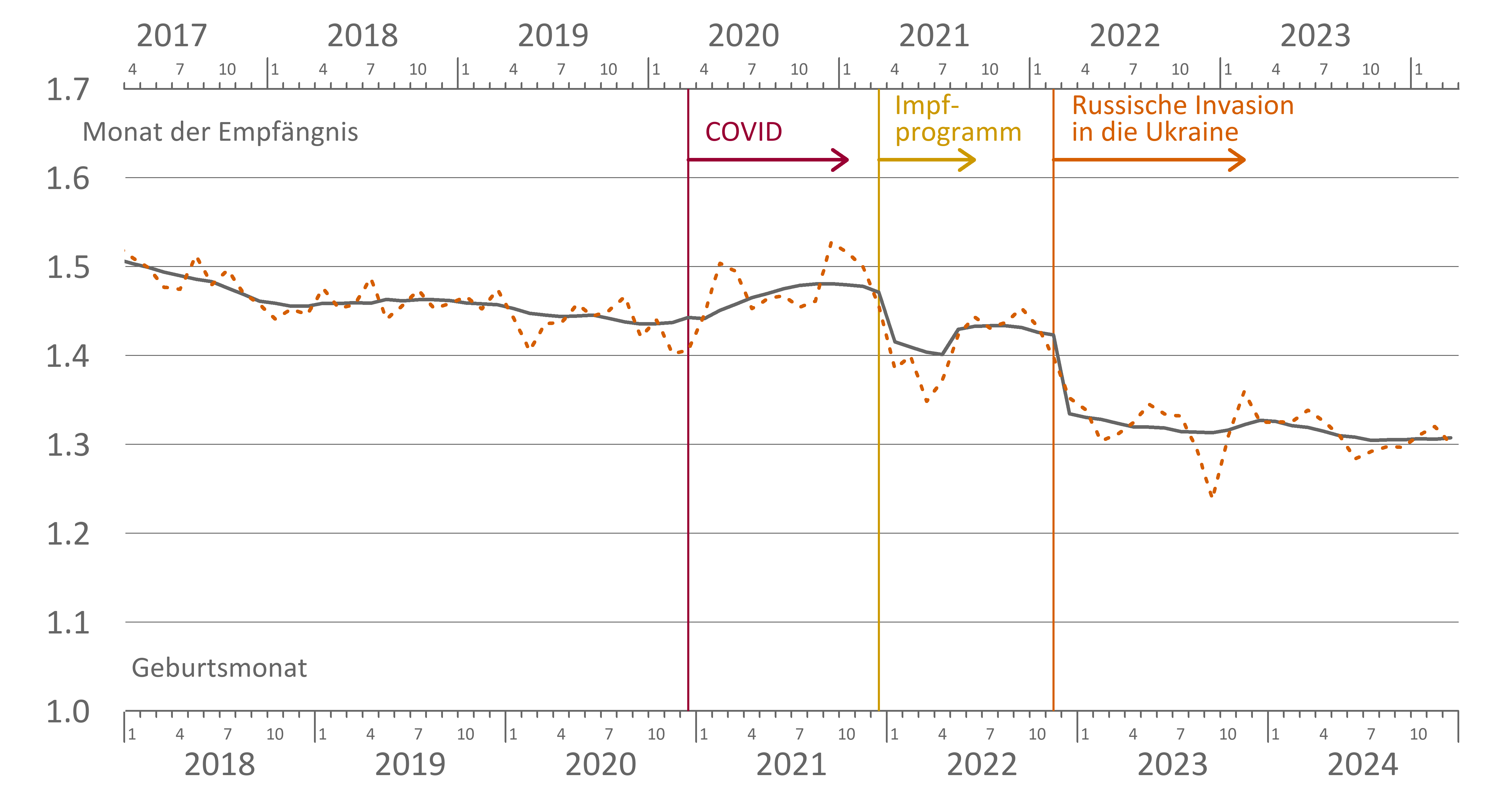 Fertilit&auml;t w&auml;hrend COVID