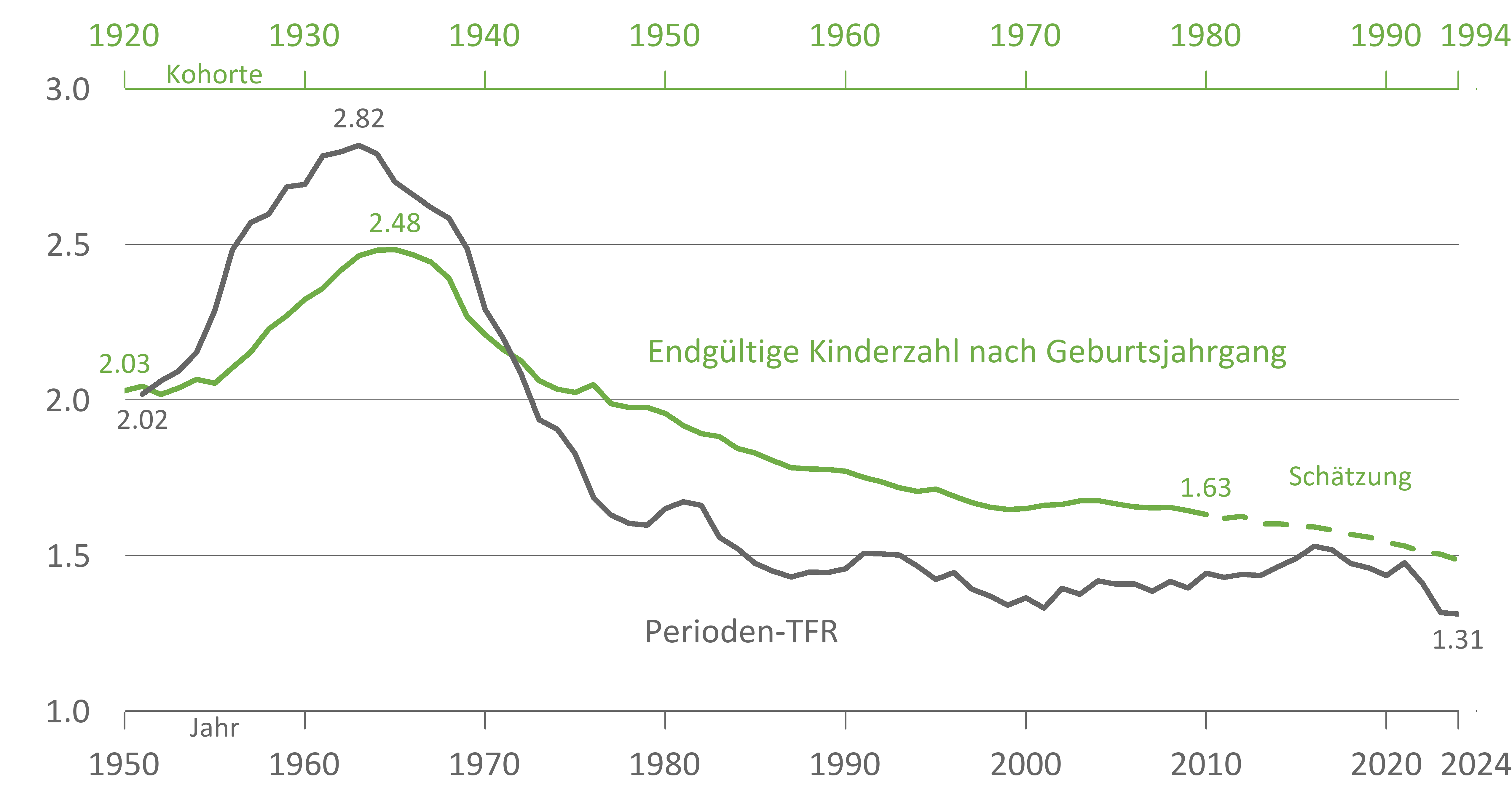 Kohortenfertilit&auml;t