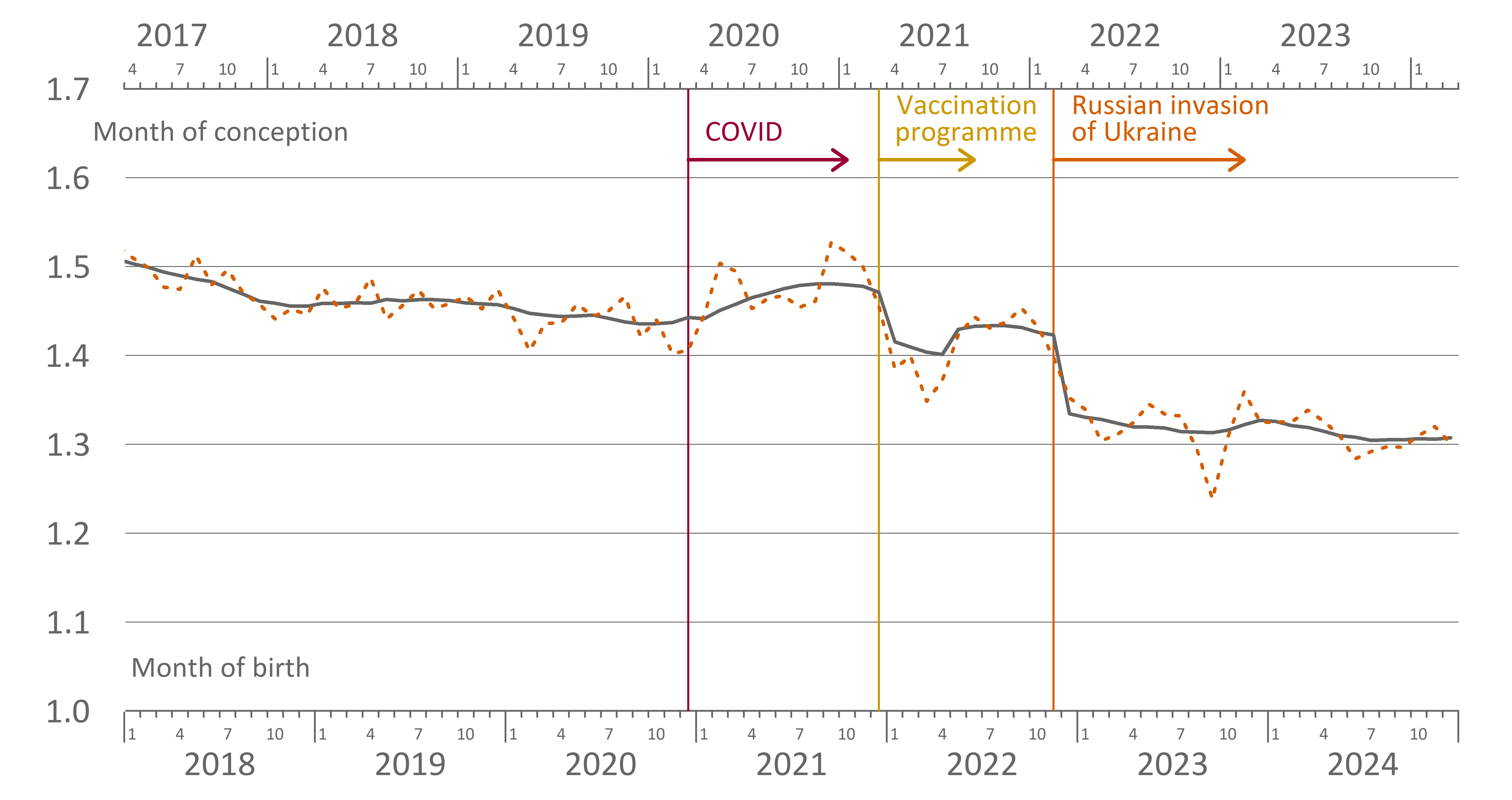 Fertility during COVID