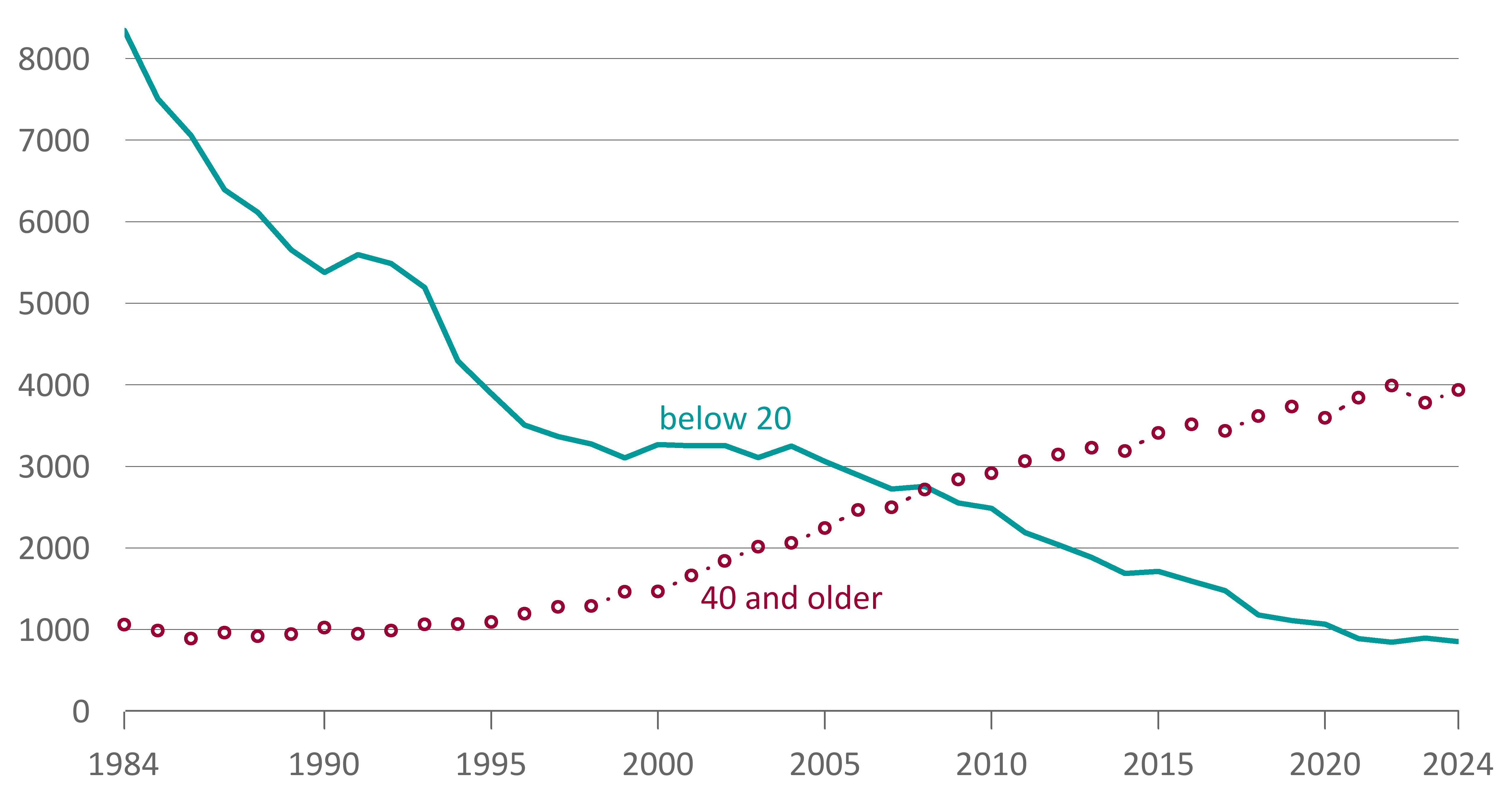 Fertility Timing
