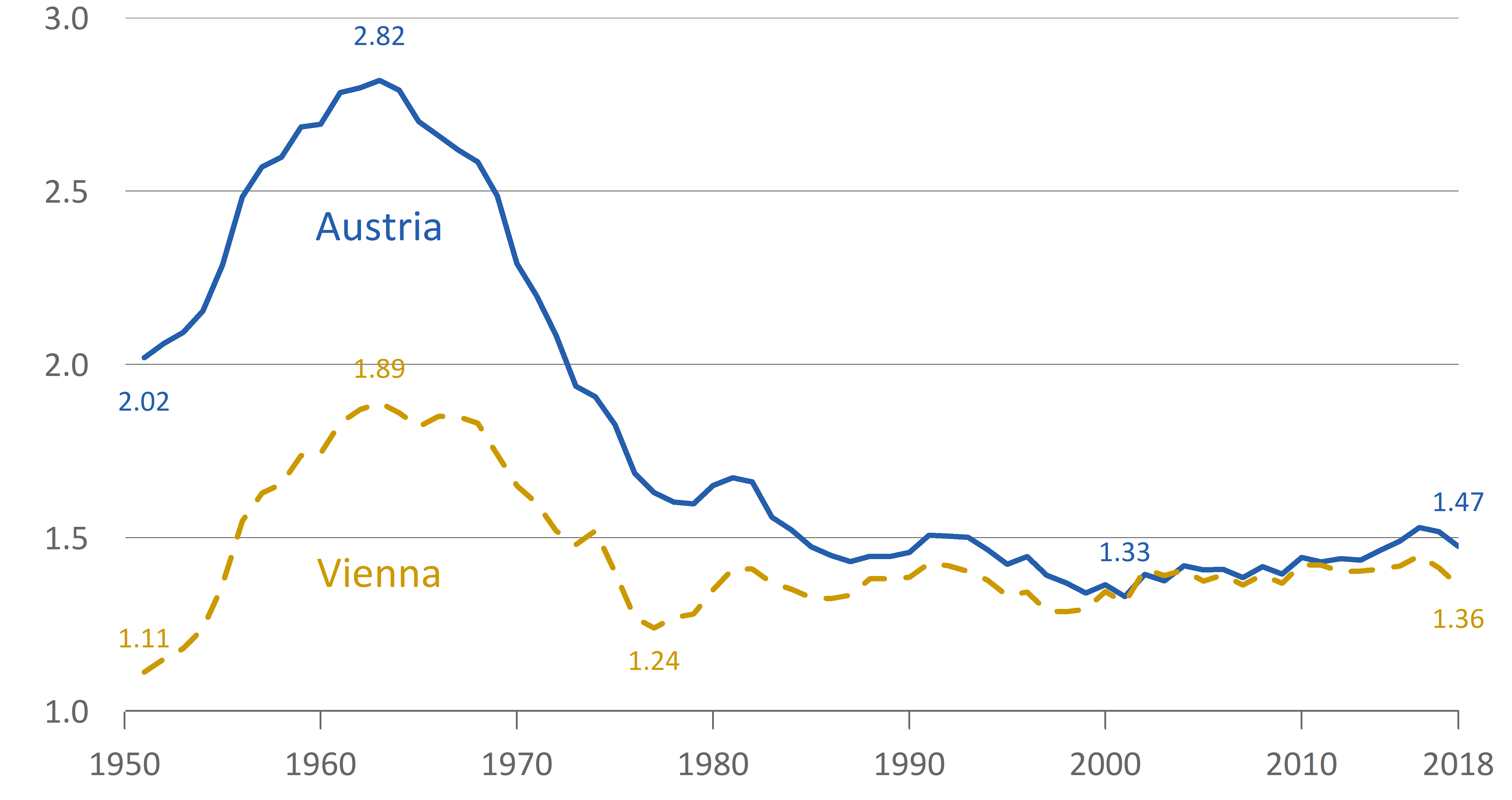 Fertility in Vienna