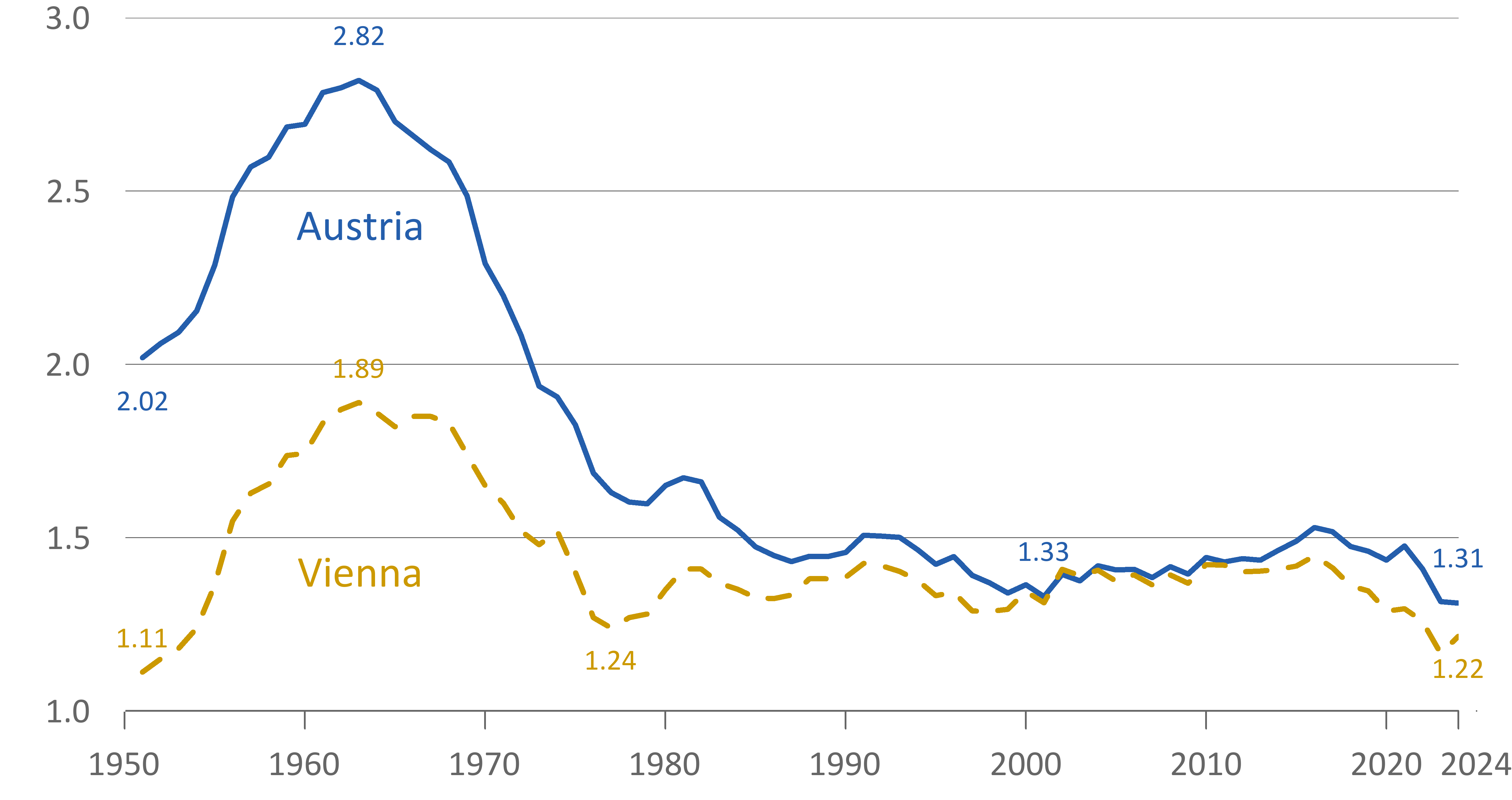 Fertility in Vienna